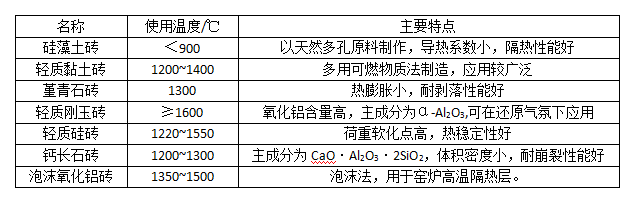 輕質耐火磚使用溫度